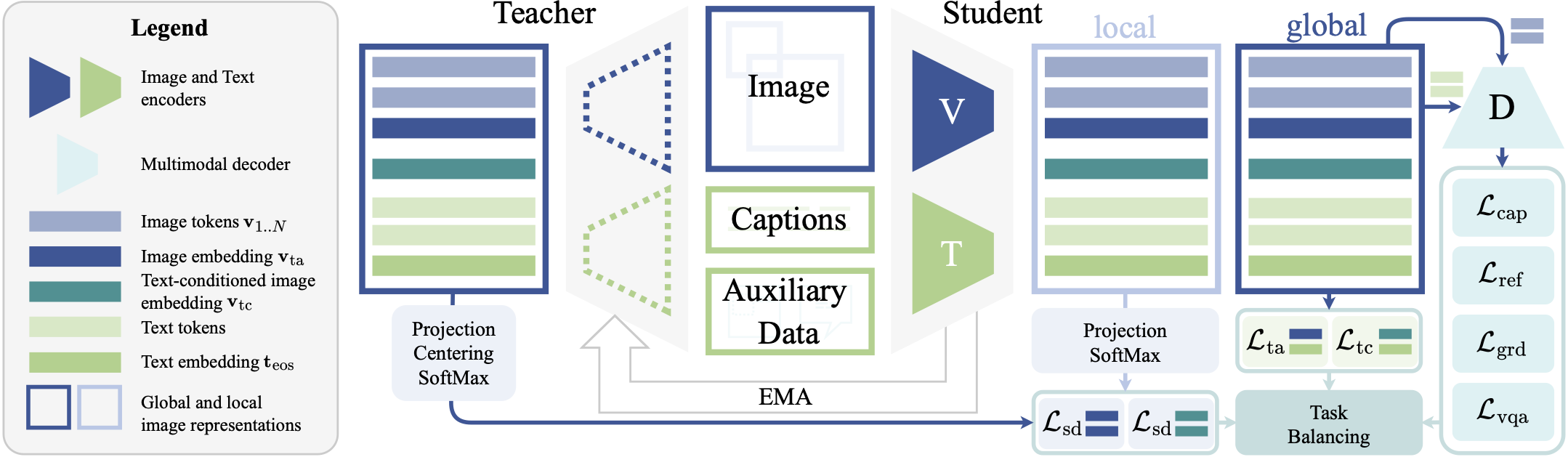 GoldiCLIP Architecture